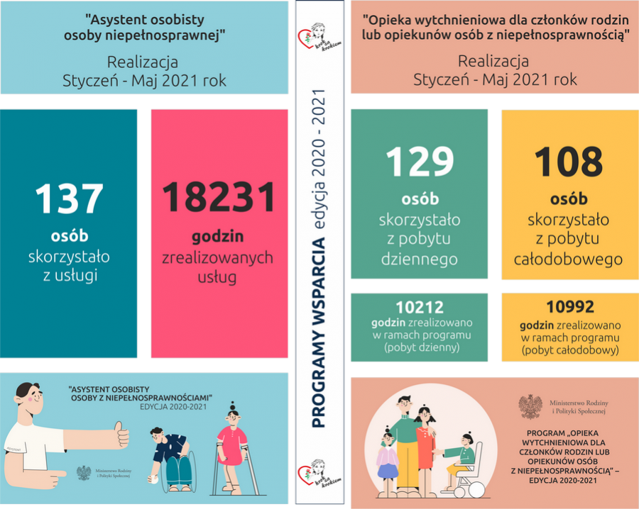 Informacja o realizacji projektów